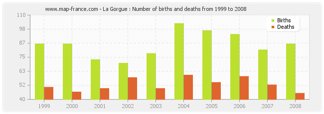 La Gorgue : Number of births and deaths from 1999 to 2008